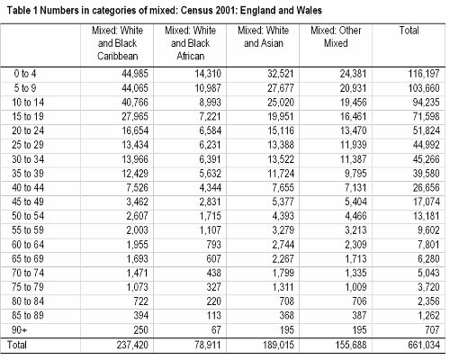 Table 1 Numbers in categories of mixed: Census 2001: England and Wales