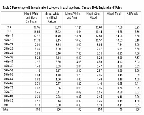 Table 2 Percentage within each mixed category in each age band: Census 2001: England and Wales