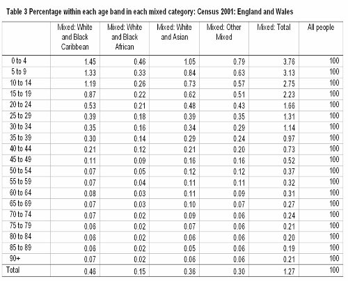 Table 3 Percentage within each age band in each mixed category: Census 2001: England and Wales